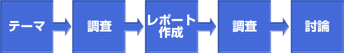 ゼミナールのながれ