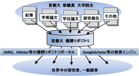 首都大学東京機関リポジトリ概要図