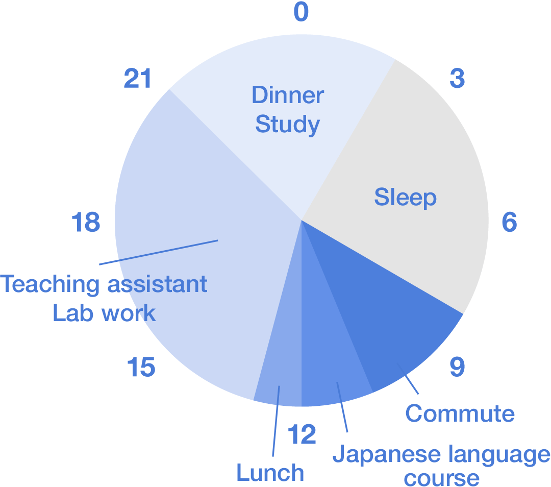 Schedule for the day